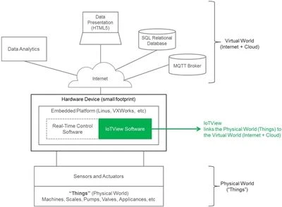 Nasazení funkcí HMI do špičkových zařízení pro připojení IIoT